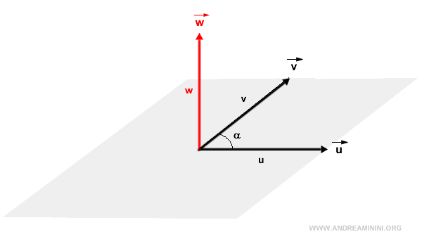 Dirección del producto vectorial