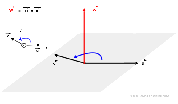 Ejemplo: sentido del producto vectorial