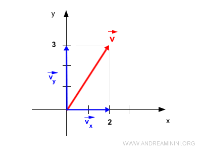 proyecciones de un vector sobre los ejes cartesianos