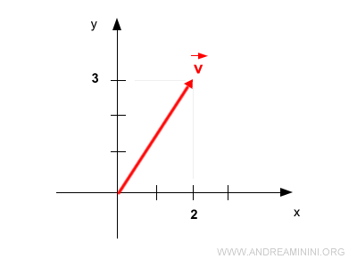 representación gráfica de un vector