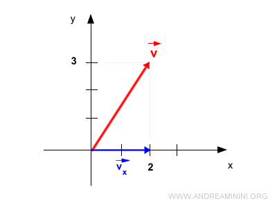 proyección del vector sobre el eje x