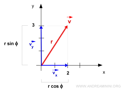 módulo de los componentes del vector