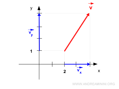 ejemplo de vector en posición libre