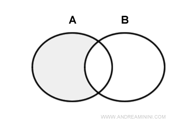 la diferencia entre los conjuntos
