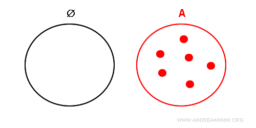 hipótesis inicial de la demostración: el conjunto vacío no es subconjunto del conjunto A