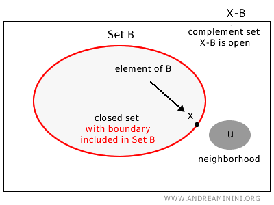 ejemplo de un conjunto cerrado
