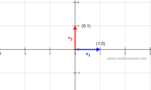 Representación de los vectores generadores en el plano