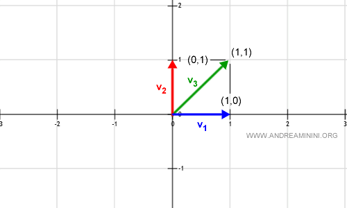 Vector generado mediante combinación lineal