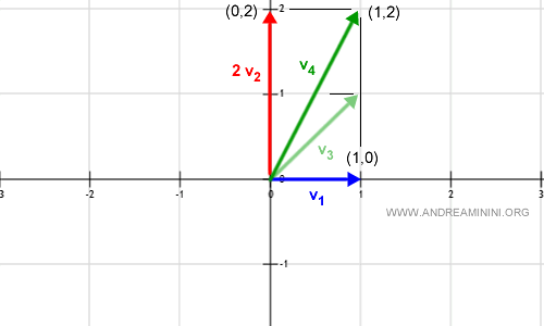 Otro vector generado en el espacio