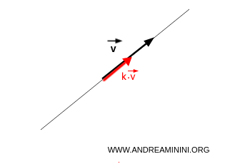 Vectores alineados con el generador