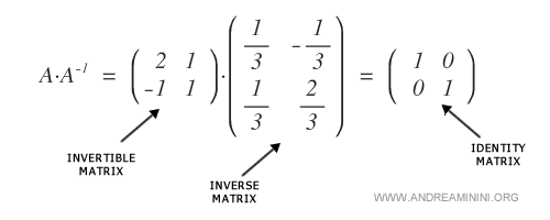 Calcul de la matrice inverse :