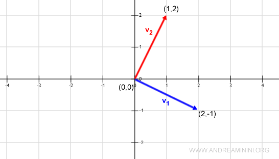 ejemplo de una base ortogonal
