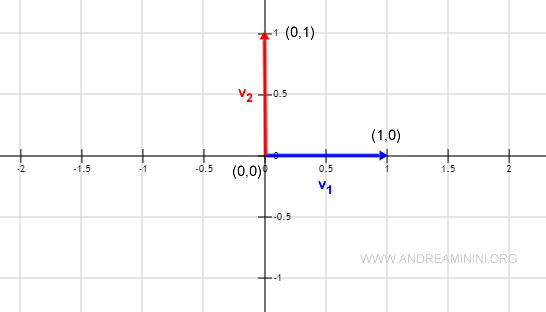 ejemplo geométrico de vectores ortogonales