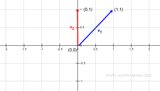 ejemplo de dos vectores no ortogonales