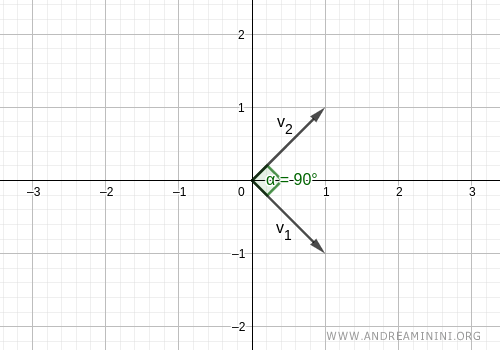 los dos vectores son ortogonales