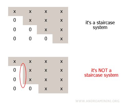 Exemples de matrices échelonnées et non échelonnées