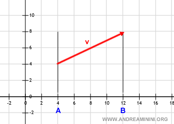 perpendicular trazada desde el vector