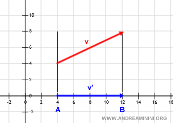 proyección del vector sobre el eje x