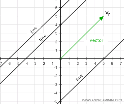 ejemplo de vector geométrico y rectas paralelas a dicho vector