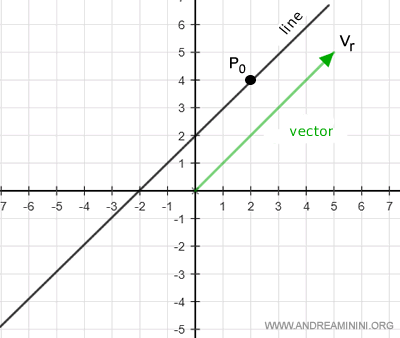 ejemplo práctico de representación vectorial de una recta