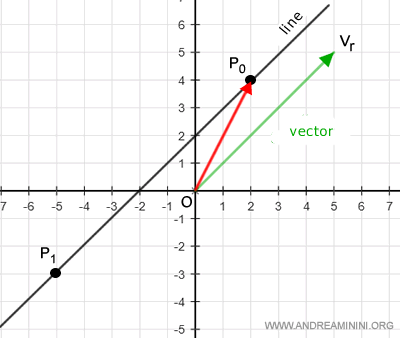 verificación de que el punto P1 pertenece a la recta