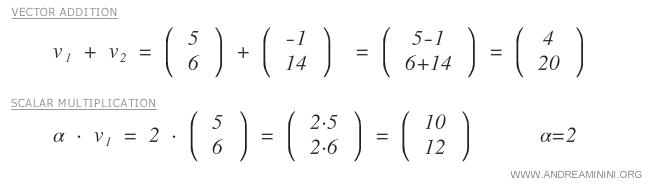opérations dans le sous-espace
