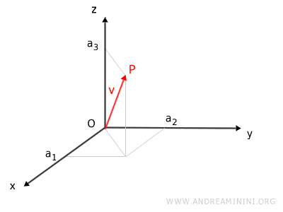 exemple de vecteur dans l’espace