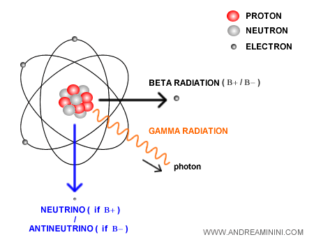 neutrino emission in beta decay