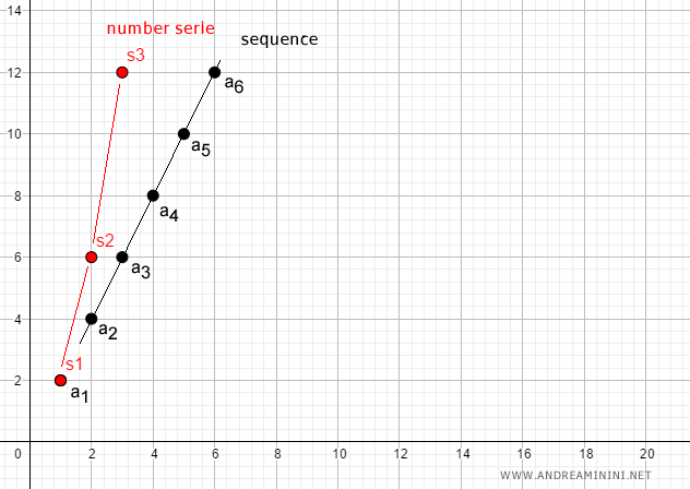 representación de la sucesión de sumas parciales en una serie