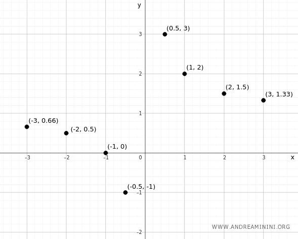 representación de los puntos de la función en el plano