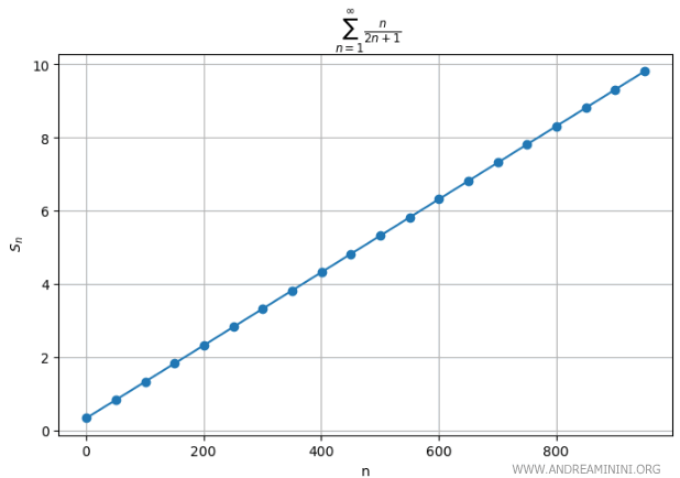 gr&aacute;fico de la serie