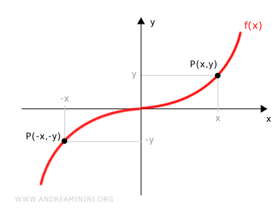 Ejemplo de una función impar