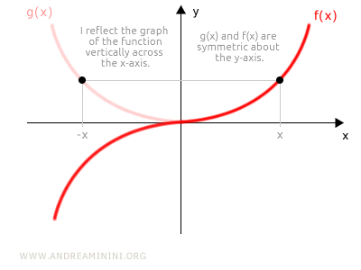 Cómo identificar si una función es impar