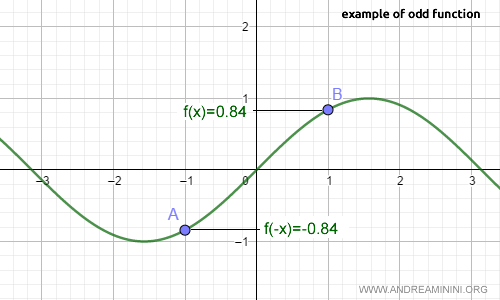 La función seno es impar