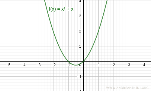 La función no es impar