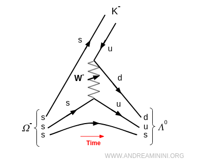 Diagramme de Feynman de la désintégration faible de l’Oméga- en Lambda0 et K-