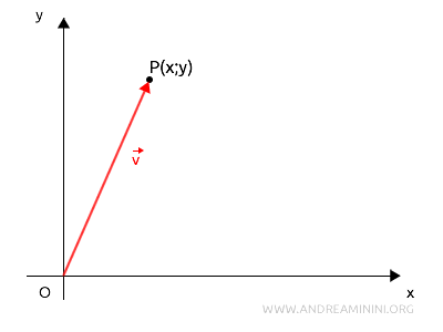 correspondencia entre vector y punto en el plano