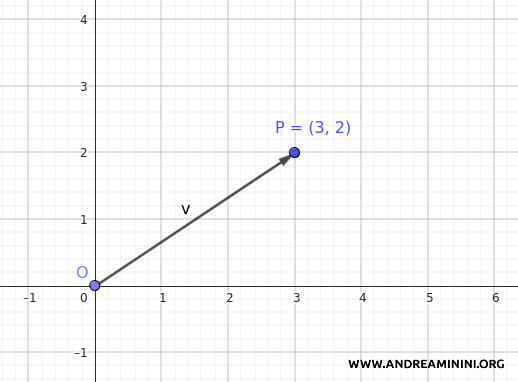 ejemplo práctico de correspondencia entre vector y punto