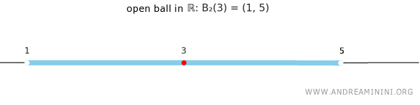 open interval example on the real line