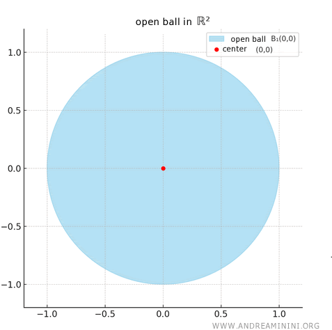 example of an open disk in 2D
