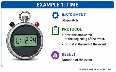 medición de un intervalo de tiempo mediante un cronómetro