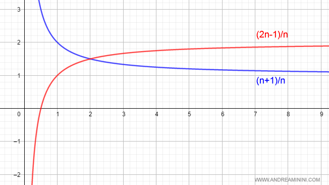gráfico que muestra los dos límites