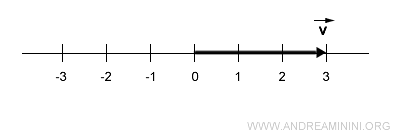 exemple d’un vecteur