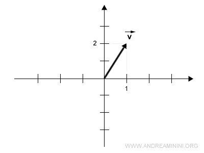 exemple d’un vecteur dans le plan
