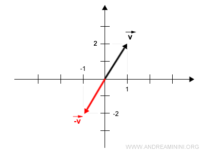 le vecteur opposé