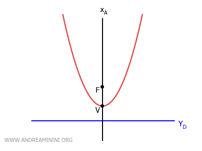 the directrix is horizontal