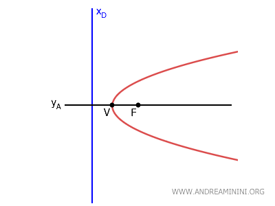 parabola with horizontal axis and vertical directrix