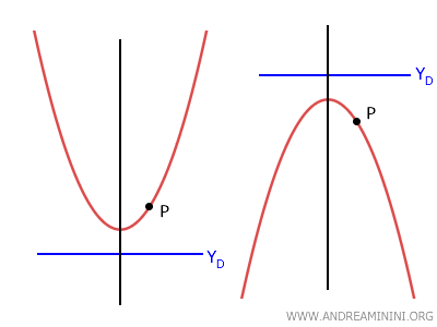 the opening of a vertical parabola