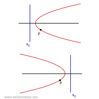 the opening of a horizontal parabola