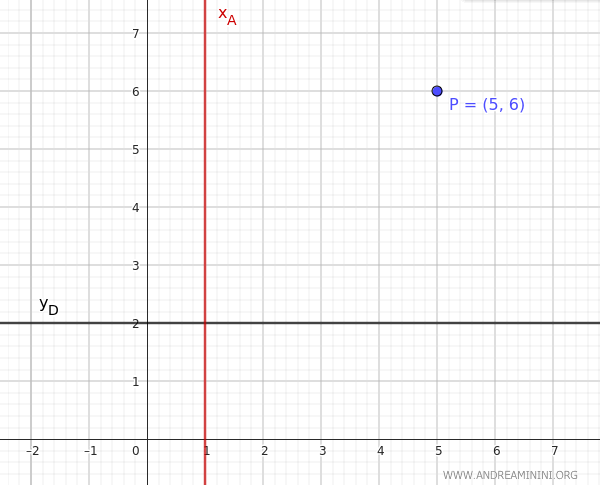 an example with known axis, directrix, and point